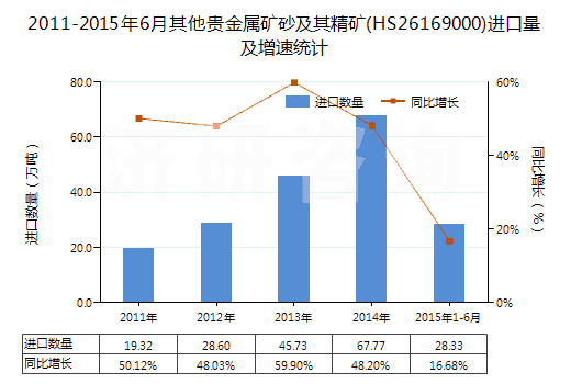 2011-2015年6月其他貴金屬礦砂及其精礦(HS26169000)進(jìn)口量及增速統(tǒng)計